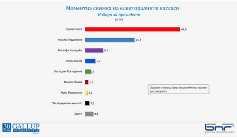 Моментна снимка на електоралните нагласи за президентските избори според Галъп